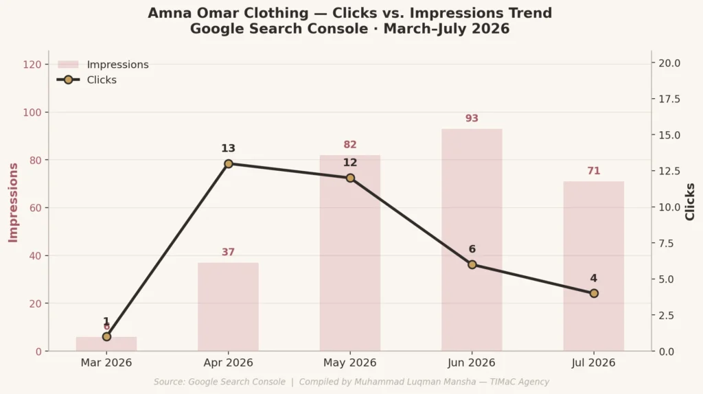 Amna Omar Clothing- Clicks vs Impressions trend