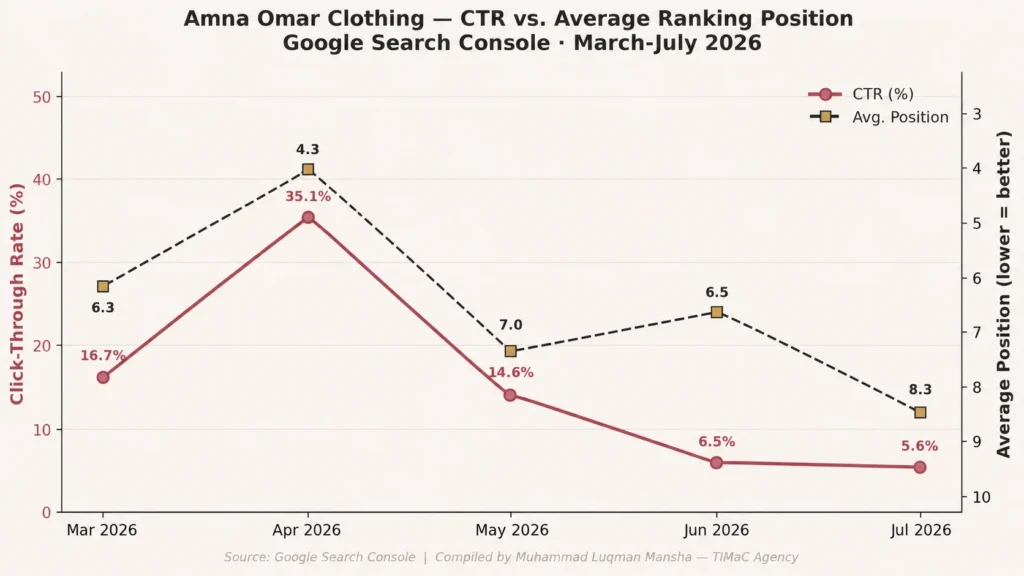 Amna Omar Clothing- CTR vs Average Position trend