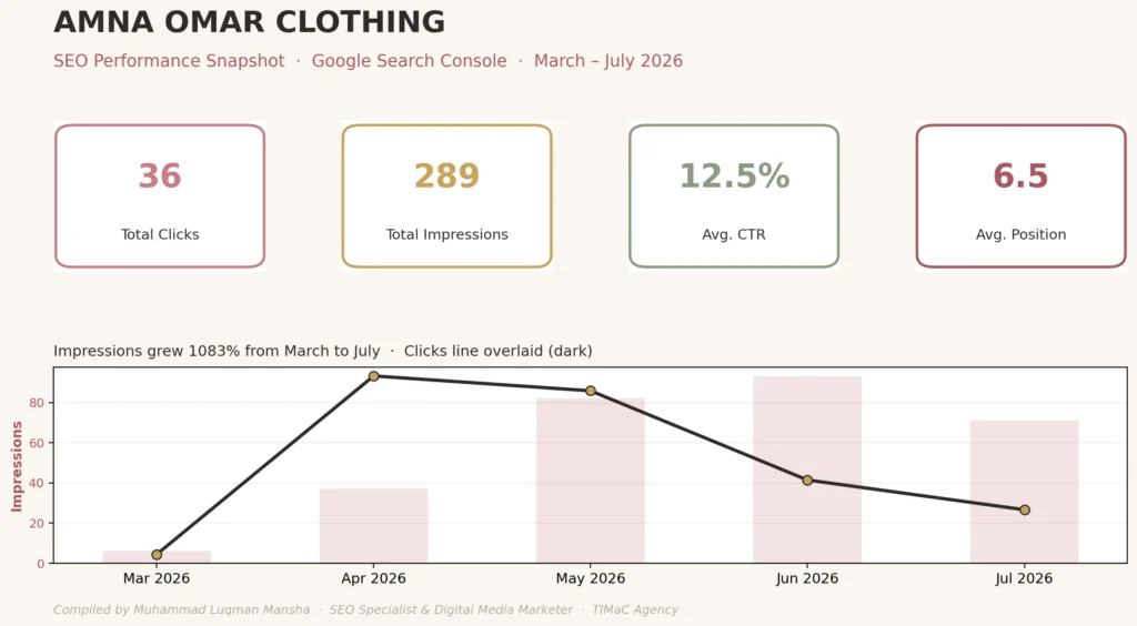 Amna Omar Clothing- SEO Performance dashboard