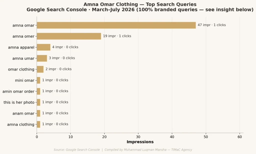 Amna Omar Clothing- Top Queries