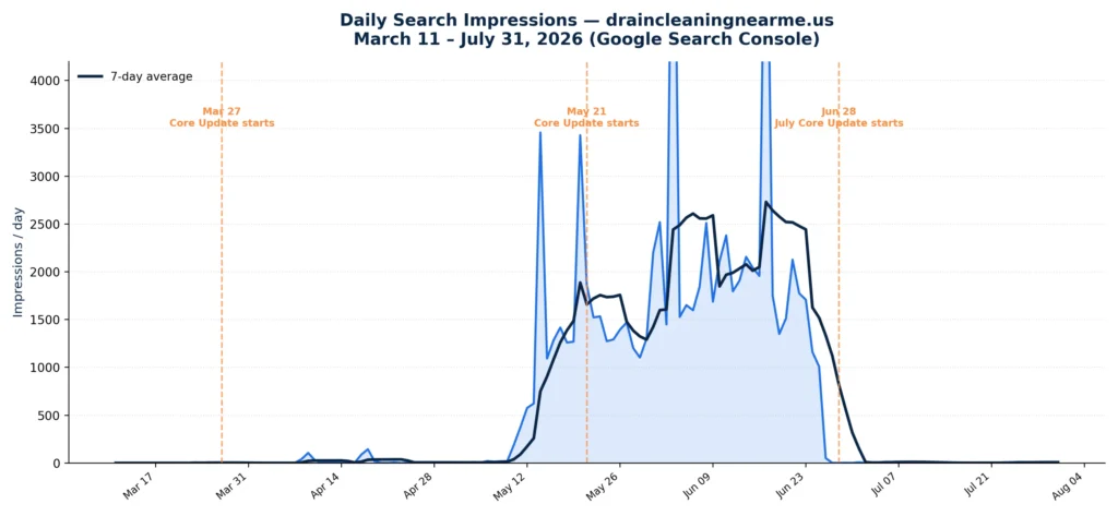 DrainCleaningNearMe- Daily Impressions trend