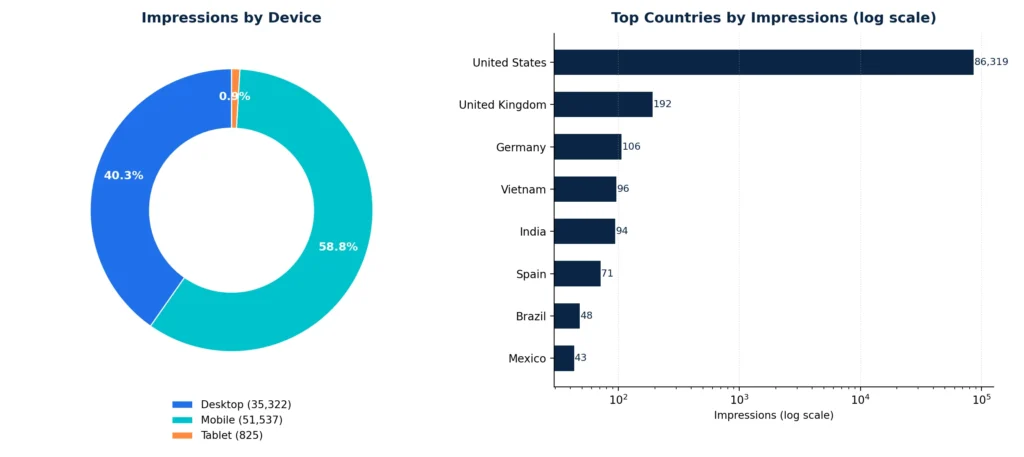 DrainCleaningNearMe- Devices & Countries Distribution