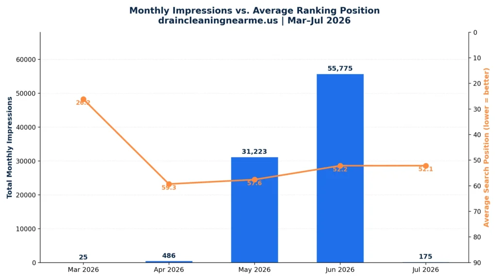 DrainCleaningNearMe- Monthly Impressions vs average Position