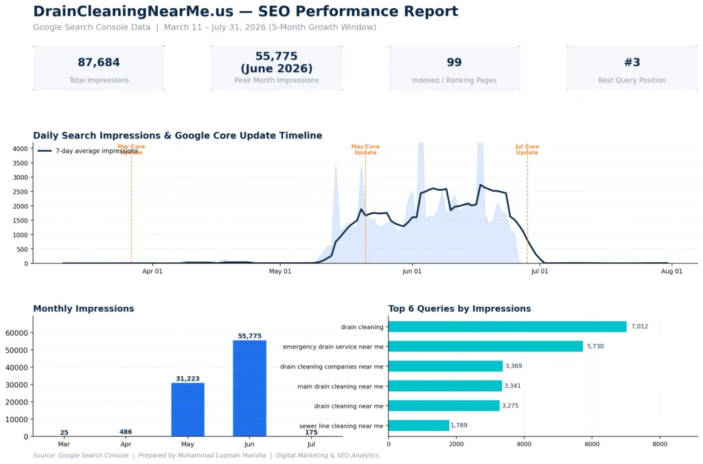 DrainCleaningNearMe- SEO dashboard overview