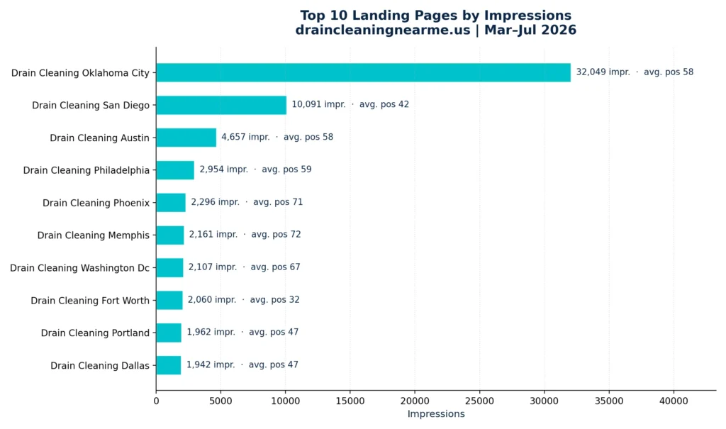 DrainCleaningNearMe- Top Landing Pages by Impressions