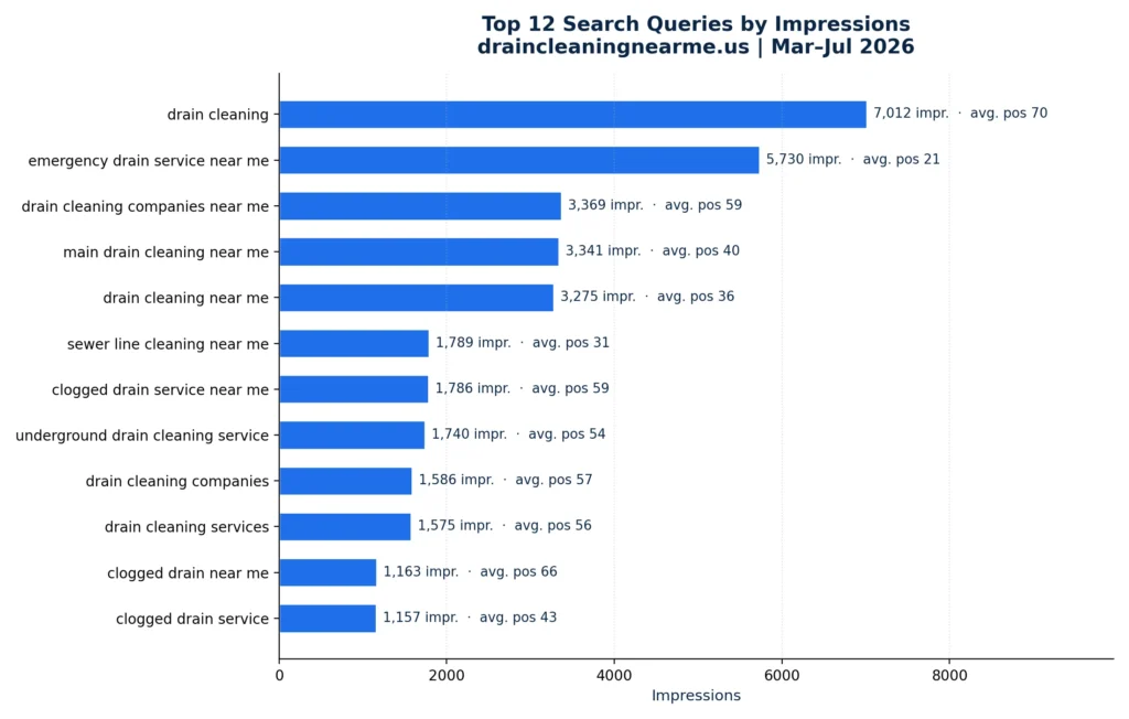DrainCleaningNearMe- Top Queries