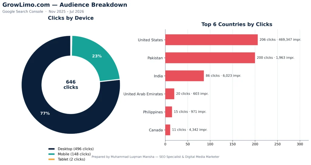 Growlimo- Audience (Device, Country) breakdown