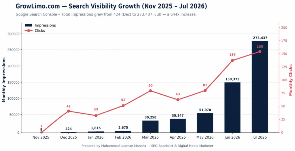 Growlimo- Search Visibility Growth trend