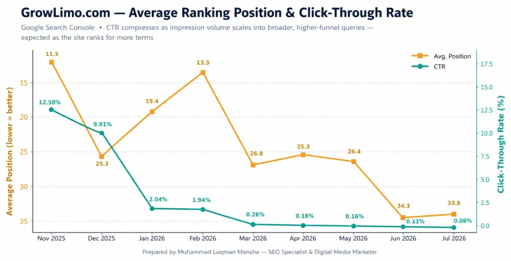 Growlimo- Average ranking Position and Click Through Rate trend