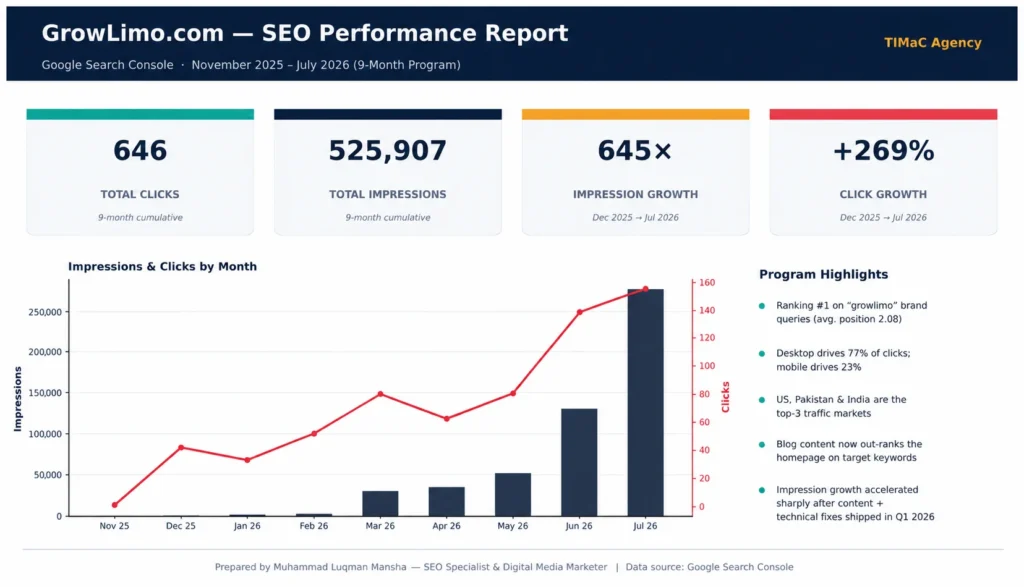 Growlimo- SEO Performance Report