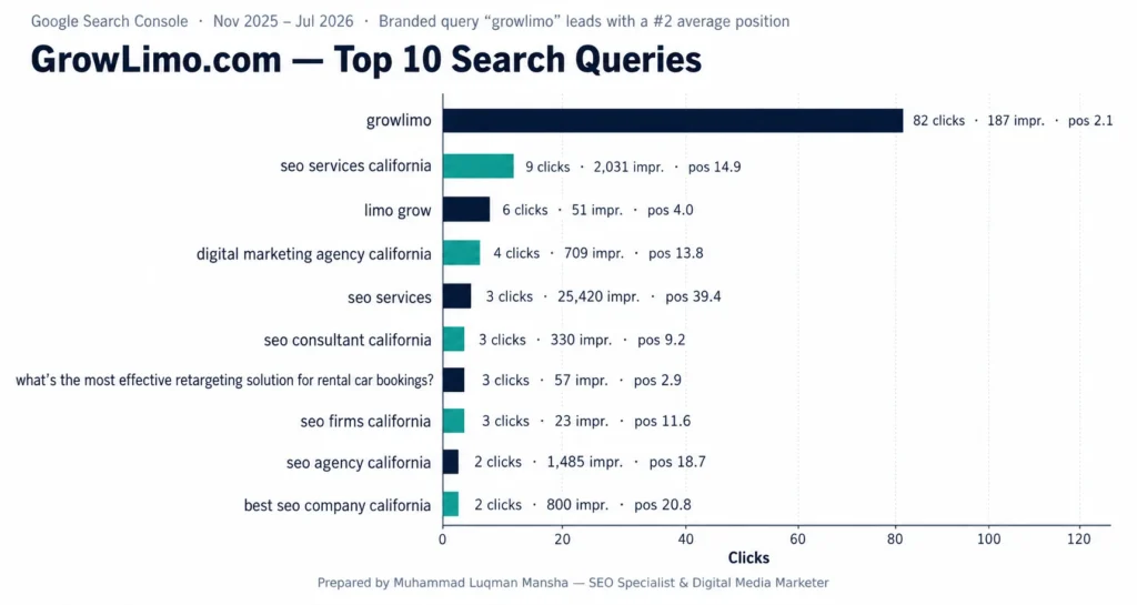 Growlimo- Top Queries