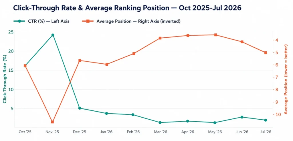 Serenada Mental Health- CTR & Average Position, Continuous 10-Month Trend