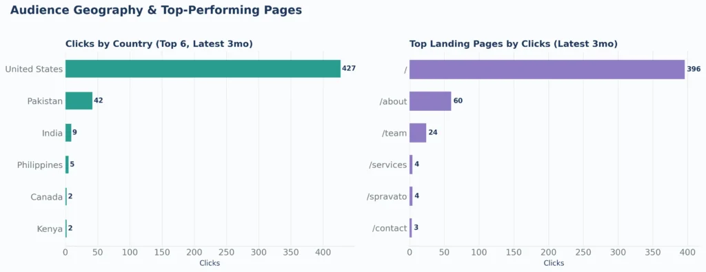Serenada Mental Health- Geography & top performing Pages: Audience & Landing Pages