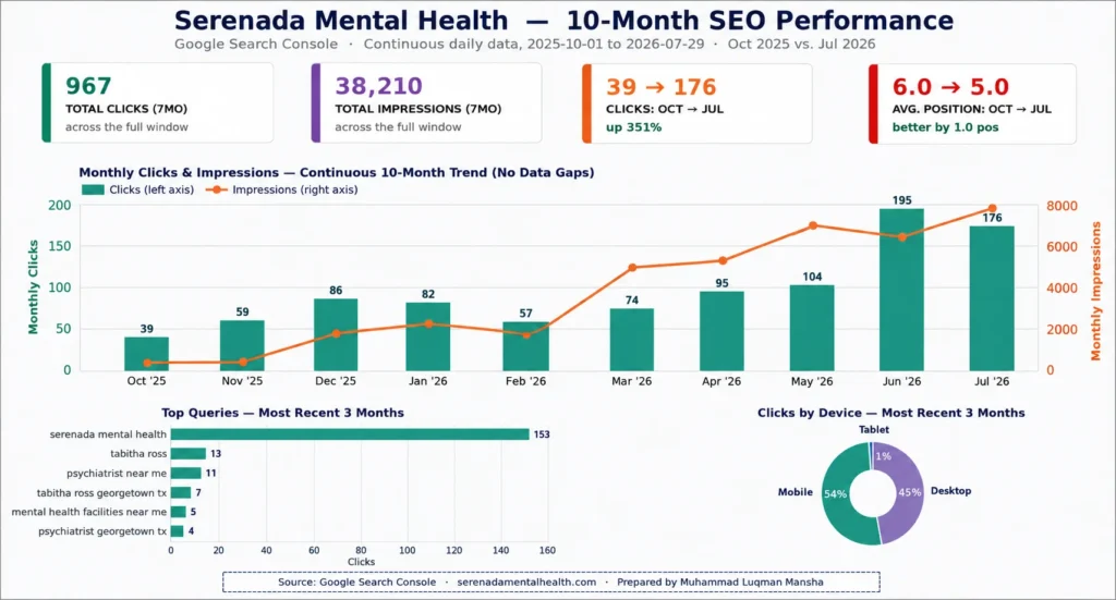 Serenada Mental Health- SEO Case Study Dashboard
