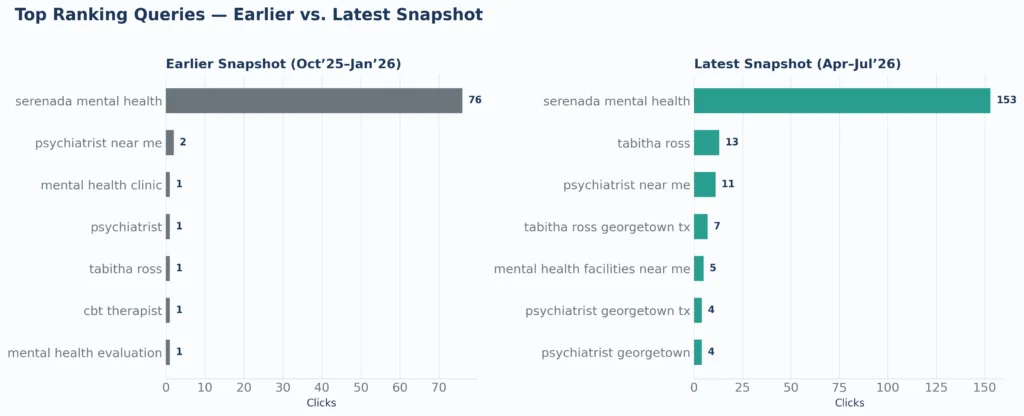 Serenada Mental Health- Top Queries: Early vs. Current Snapshot