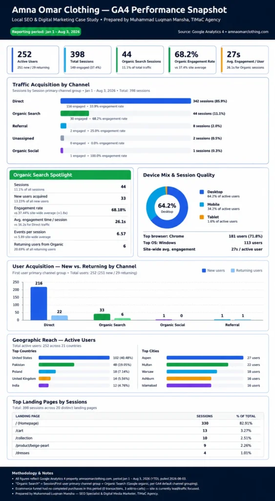 Amna Omar Clothing- GA4 Local SEO case study