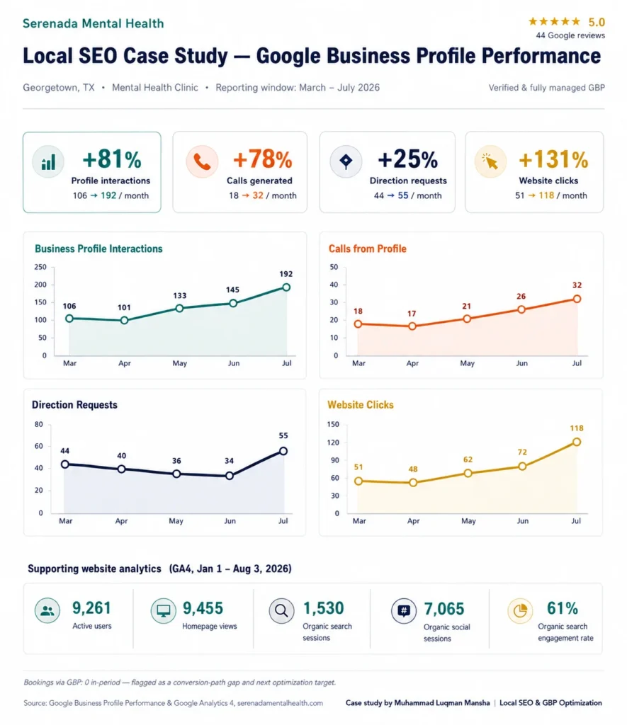 Serenada Mental Health- GBP Local SEO case study